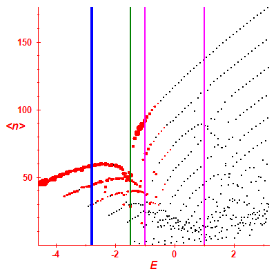 Peres lattice <N>